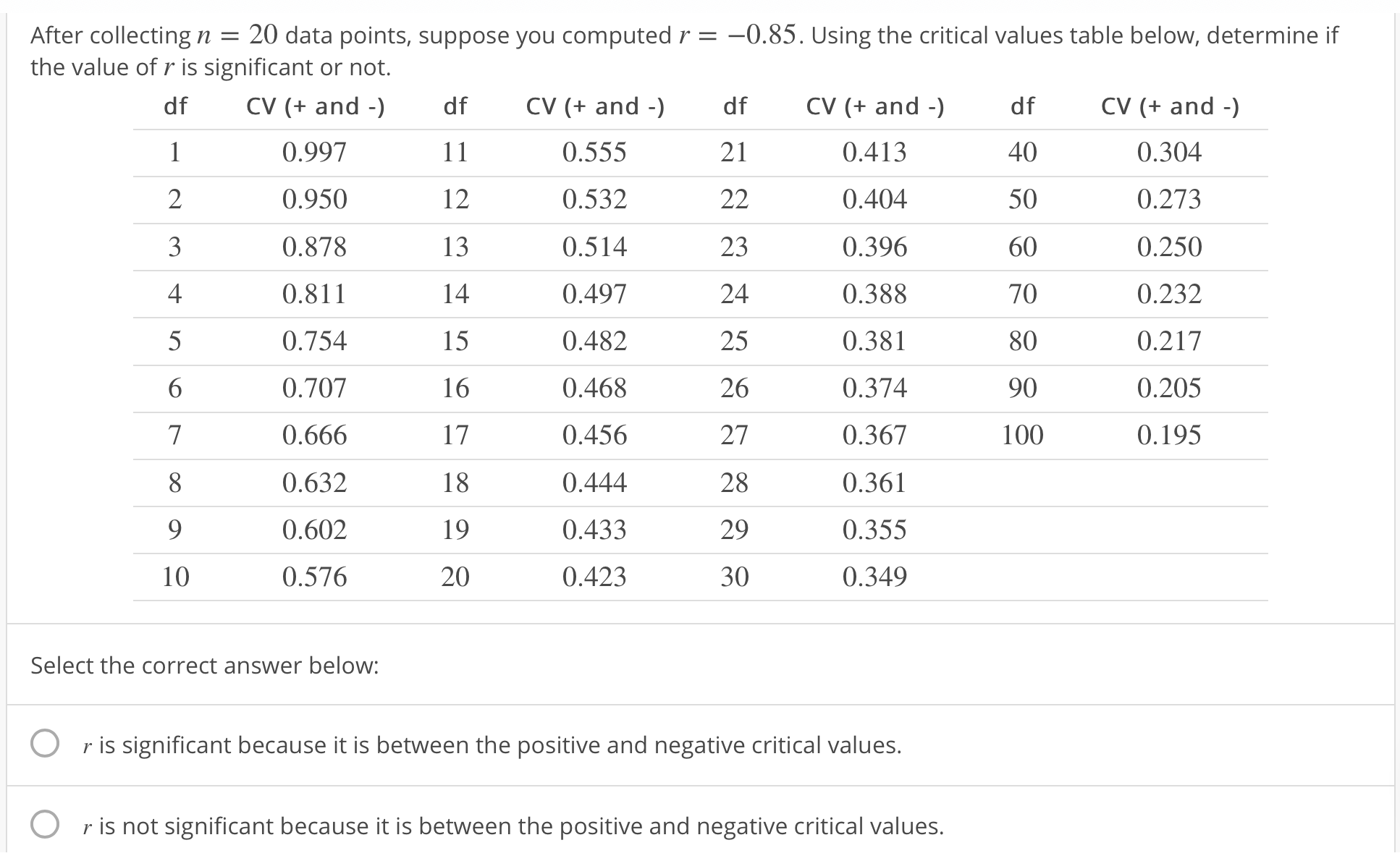 After collecting n = 20 data points, suppose you computed r
the value of r is significant or not.
-0.85. Using the critical values table below, determine if
df CV (+ and
0.997
0.950
0.878
0.811
0.754
0.707
0.666
0.632
0.602
0.576
df CV (+ and - dfCV (+ and -)
df
40
50
60
70
80
90
100
CV (+ and -)
0.304
0.273
0.250
0.232
0.217
0.205
0.195
0.555
0.532
0.514
0.497
0.482
0.468
0.456
0.444
0.433
0.423
0.413
0.404
0.396
0.388
0.381
0.374
0.367
0.361
0.355
0.349
2
3
4
23
24
25
26
27
28
29
30
13
15
16
17
18
19
20
10
Select the correct answer below:
O
r is significant because it is between the positive and negative critical values
r is not significant because it is between the positive and negative critical values.
