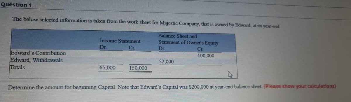 Quèstion 1
The below selected information is taken from the work sheet for Majestic Company, that is owned by Edward, at its year-end.
Balance Sheet and
Income Statement
Statement of Owner's Equity
Dr.
Cr.
Dr.
Cr.
Edward's Contribution
Edward, Withdrawals
Totals
100,000
52,000
65,000
150,000
Determine the amount for beginning Capital. Note that Edward's Capital was $200,000 at year-end balance sheet. (Please show your calculations)
