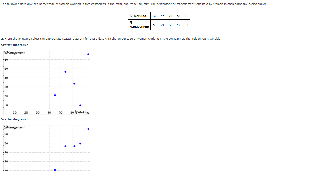 The following data give the percentage of women working in five companies in the retail and trade industry. The percentage of management jobs held by women in each company is also shown.
% Working
67
45
74
54
62
%
50
21
66
47
34
Management
a. From the following select the appropriate scatter diagram for these data with the percentage of women working in the company as the independent variable.
Scatter diagram a
%Management
60
s0
40
F30
20
10
10
20
30
40
50
60 %Working
Scatter diagram b
[%Management
60
50
40
30
