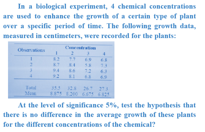 In a biological experiment, 4 chemical concentrations
are used to enhance the growth of a certain type of plant
over a specific period of time. The following growth data,
measured in centimeters, were recorded for the plants:
Concentration
2 3
Observations
4
8.2
7.7
6.9
6.8
8.7
8.4
5.8
7.3
3
9.4
8.6
7.2
6.3
4
9.2
8.1
6.8
6.9
Total
35.5
32.8
26.7 27.3
Mean
8.875 8.200 6.675 6.825
At the level of significance 5%, test the hypothesis that
there is no difference in the average growth of these plants
for the different concentrations of the chemical?
