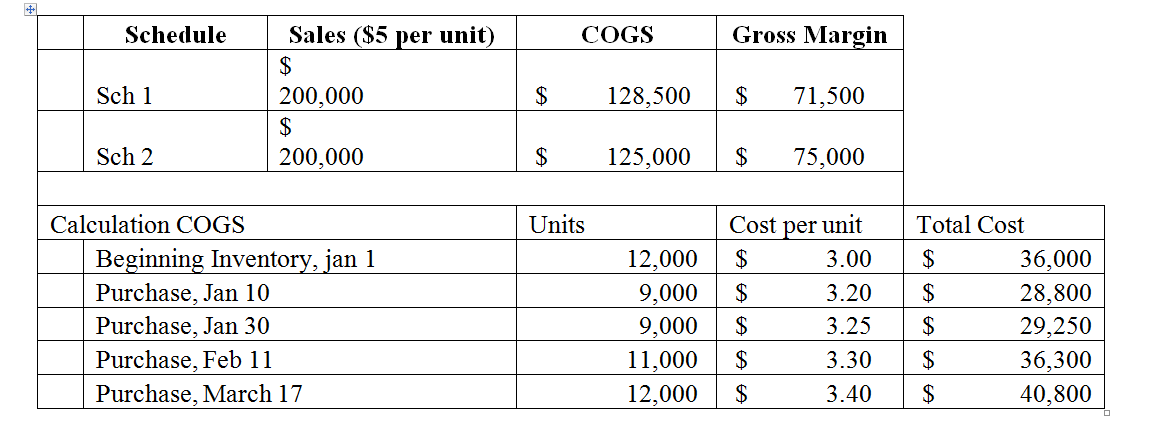 Schedule
Sales ($5 per unit)
СOGS
Gross Margin
$
Sch 1
$
$
200,000
$
128,500
71,500
Sch 2
200,000
$
125,000
$
75,000
Calculation COGS
Units
Cost per unit
Total Cost
Beginning Inventory, jan 1
Purchase, Jan 10
Purchase, Jan 30
12,000
$
3.00
$
36,000
9,000
$
3.20
$
28,800
9,000
$
3.25
$
29,250
Purchase, Feb 11
11,000
$
3.30
$
36,300
Purchase, March 17
12,000
$
3.40
$
40,800
