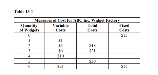 Table 13-1
Measures of Cost for ABC Inc. Widget Factory
Quantity
of Widgets
Variable
Total
Fixed
Costs
Costs
Costs
$15
$1
$3
$6
1
2
$18
3
$21
4
$10
5
$30
6.
$21
$15
