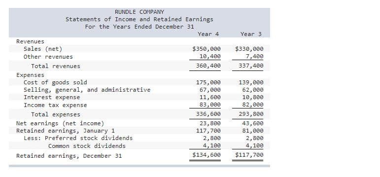 Revenues
RUNDLE COMPANY
Statements of Income and Retained Earnings
For the Years Ended December 31
Sales (net)
Other revenues
Total revenues
Expenses
Cost of goods sold
Selling, general, and administrative
Interest expense
Income tax expense
Total expenses
Net earnings (net income)
Retained earnings, January 1
Less: Preferred stock dividends
Common stock dividends
Retained earnings, December 31
Year 4
$350,000
10,400
360,400
175,000
67,000
11,600
83,000
336,600
23,800
117,700
2,800
4,100
$134,600
Year 3
$330,000
7,400
337,400
139,000
62,000
10,800
82,000
293,800
43,600
81,000
2,800
4,100
$117,700