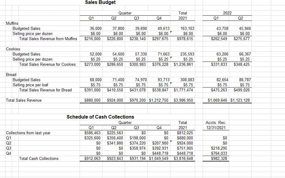 Muffins
Cookies
Bread
Budgeted Sales
Selling price per dozen
28828
Q2
Total Sales Revenue from Muffins
Q3
Budgeted Sales
Selling price per dozen
Q4
Total Sales Revenue
Total Sales Revenue for Cookies
Collections from last year
Q1
Budgeted Sales
Selling price per loaf
Total Sales Revenue for Bread
Total Cash Collections
Sales Budget
Q1
36,000
$6.00
$216,000
Q2
Quarter
52,000
54,600
$5.25
$5.25
$273,000 $286,650
Q1
$586,463
$325,600
37,800
$6.00
$226,800
$0
$0
$0
$912,063
Q3
Schedule of Cash Collections
Quarter
39,690
49,613
$6.00
$6.00
$238,140 $297,675
$0
$0
$923,843
308,083
68,000
$5.75
$391,000
71,400 74,970 93,713
$5.75
$5.75 $5.75
$5.75
$410,550 $431,078 $538,847 $1,771,474
$880,000 $924,000 $970,200 $1,212,750 $3,986,950
Q4
Q2
$225,563
$0
$356,400 $198,000
$341,880
57,330
235,593
71,663
$5.25
$5.25
$5.25
$300,983 $376,228 $1,236,861
Q3
Total
2021
Q4
163,103
$6.00
$978,615
$0
$0
Total
2021
$812,025
$880,000
$924,000
$374,220 $207,900
$358,974 $392,931 $751,905
$0 $448,718 $448,718
$931,194 $1,049,549 $3,816,648
Q1
2022
43,758
$6.00
$262,549 $275,677
Q2
63,206
66,367
$5.25
$5.25
$331,833 $348,425
Accts. Rec.
12/31/2021
45,946
$6.00
82,654
86,787
$5.75
$5.75
$475,263 $499,026
$1,069,646 $1,123,128
$0
$0
$218,295
$764,033
$982,328