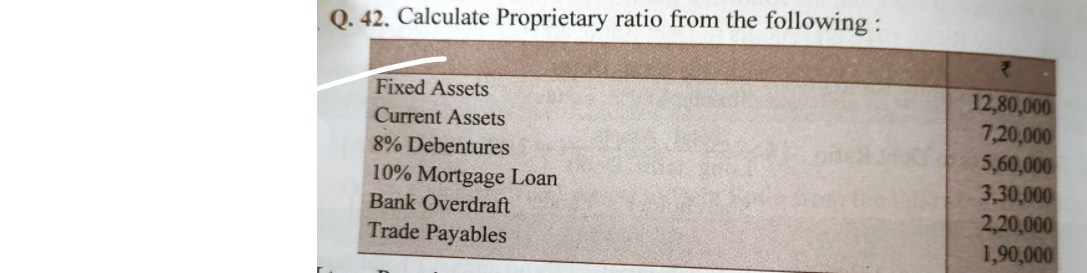 Q. 42. Calculate Proprietary ratio from the following :
12,80,000
7,20,000
5,60,000
3,30,000
2,20,000
1,90,000
Fixed Assets
Current Assets
8% Debentures
10% Mortgage Loan
Bank Overdraft
Trade Payables
