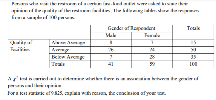 Persons who visit the restroom of a certain fast-food outlet were asked to state their
opinion of the quality of the restroom facilities, The following tables show the responses
from a sample of 100 persons.
Gender of Respondent
Totals
Male
Female
Above Average
Average
Below Average
Quality of
7
15
Facilities
26
24
50
7
28
35
Totals
41
59
100
Ax² test is carried out to determine whether there is an association between the gender of
persons and their opinion.
For a test statistic of 9.825, explain with reason, the conclusion of your test.
