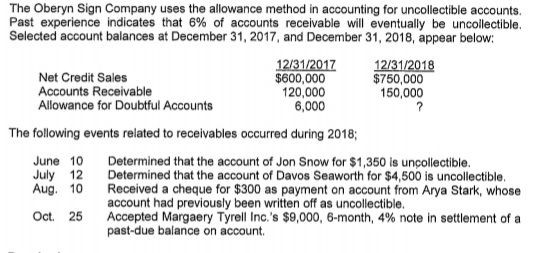 The Oberyn Sign Company uses the allowance method in accounting for uncollectible accounts.
Past experience indicates that 6% of accounts receivable will eventually be uncollectible.
Selected account balances at December 31, 2017, and December 31, 2018, appear below:
Net Credit Sales
Accounts Receivable
Allowance for Doubtful Accounts
12/31/2017
$600,000
120,000
6,000
12/31/2018
$750,000
150,000
The following events related to receivables occurred during 2018;
Determined that the account of Jon Snow for $1,350 is unçollectible.
Determined that the account of Davos Seaworth for $4,500 is uncollectible.
Received a cheque for $300 as payment on account from Arya Stark, whose
account had previously been written off as uncollectible.
Accepted Margaery Tyrell Inc.'s $9,000, 6-month, 4% note in settlement of a
past-due balance on account.
June 10
July 12
Aug. 10
Oct. 25
