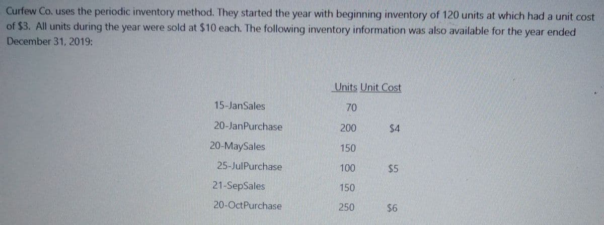 Curfew Co. uses the periodic inventory method. They started the year with beginning inventory of 120 units at which had a unit cost
of $3. All units during the year were sold at $10 each. The following inventory information was also available for the
December 31, 2019:
year
ended
Units Unit Cost
15-JanSales
70
20-JanPurchase
200
$4
20-MaySales
150
25-JulPurchase
100
$5
21-SepSales
150
20-OctPurchase
250
$6
