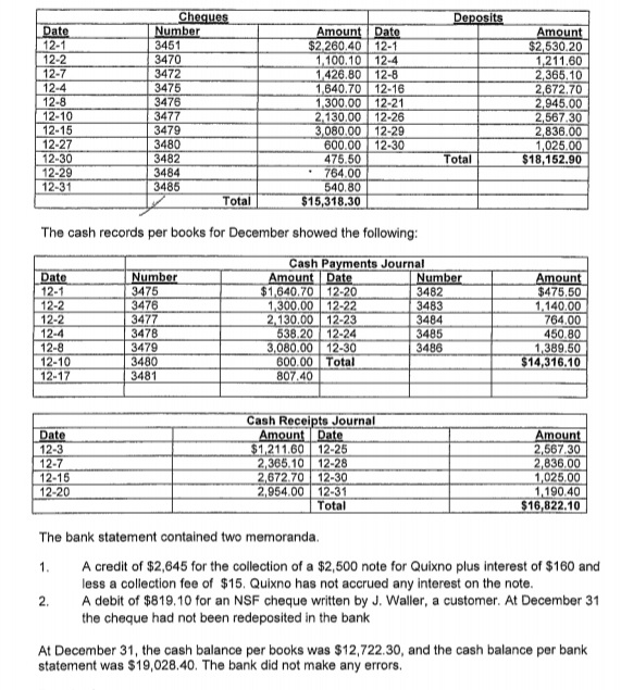 Cheques
Number
3451
3470
Deposits
Date
12-1
12-2
12-7
12-4
12-8
12-10
12-15
12-27
12-30
12-29
12-31
Amount Date
$2,260.40 12-1
1,100.10 12-4
1,426.80 12-8
1,640.70 12-16
12-21
Amount
$2,530.20
1,211.60
2,365.10
2,672.70
2,945.00
2,567.30
2,836.00
1,025.00
$18,152.90
3472
3475
3476
1,300.00
2,130.00 12-26
3,080.00 12-29
600.00 12-30
475.50
764.00
540.80
$15,318.30
3477
3479
3480
3482
3484
3485
Total
Total
The cash records per books for December showed the following:
Number
3475
3476
3477
3478
3479
3480
3481
Cash Payments Journal
Amount Date
$1,640.70 12-20
1,300,00 12-22
2,130.00 12-23
538.20 12-24
3,080.00 12-30
600.00 Total
807.40
Number
3482
Date
12-1
12-2
12-2
12-4
12-8
12-10
12-17
Amount
$475.50
1,140.00
764.00
450.80
1,389.50
$14,316.10
3483
3484
3485
3486
Date
12-3
12-7
12-15
12-20
Cash Receipts Journal
Amount Date
$1,211.60 12-25
2,365.10 12-28
2,672.70 12-30
2,954.00 12-31
Total
Amount
2,567.30
2,836.00
1,025.00
1,190.40
$16,822.10
The bank statement contained two memoranda.
A credit of $2,645 for the collection of a $2,500 note for Quixno plus interest of $160 and
less a collection fee of $15. Quixno has not accrued any interest on the note.
A debit of $819.10 for an NSF cheque written by J. Waller, a customer. At December 31
the cheque had not been redeposited in the bank
1.
2.
At December 31, the cash balance per books was $12,722.30, and the cash balance per bank
statement was $19,028.40. The bank did not make any errors.
