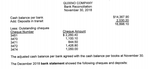QUIXNO COMPANY
Bank Reconciliation
November 30, 2018
Cash balance per bank
Add: Deposits in transit
$14,367.90
2.530.20
16,898,10
Less: Outstanding cheques
Cheque Number
3451
Cheque Amount
$ 2,260.40
1,100.10
844.50
1,426.80
1,050.00
3470
3471
3472
3474
The adjusted cash balance per bank agreed with the cash balance per books at November 30.
The December 2018 bank statement showed the following cheques and deposits:
