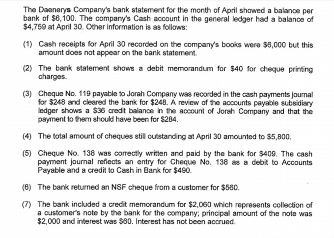 The Daenerys Company's bank statement for the month of April showed a balance per
bank of $6,100. The company's Cash account in the general ledger had a balance of
$4,759 at April 30. Other information is as follows:
(1) Cash receipts for April 30 recorded on the company's books were $6,000 but this
amount does not appear on the bank statement.
(2) The bank statement shows a debit memorandum for $40 for cheque printing
charges.
(3) Cheque No. 119 payable to Jorah Company was recorded in the cash payments journal
for $248 and cleared the bank for $248. A review of the accounts payable subsidiary
ledger shows a $36 credit balance in the account of Jorah Company and that the
payment to them should have been for $284.
(4) The total amount of cheques still outstanding at April 30 amounted to $5,800.
(5) Cheque No. 138 was correctly written and paid by the bank for $409. The cash
payment journal reflects an entry for Cheque No. 138 as a debit to Accounts
Payable and a credit to Cash in Bank for $490.
(6) The bank returned an NSF cheque from a customer for $560.
(7) The bank included a credit memorandum for $2,060 which represents collection of
a customer's note by the bank for the company; principal amount of the note was
$2,000 and interest was $60. Interest has not been accrued.
