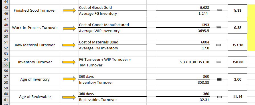 44
45
Cost of Goods Sold
6,628
Finished Good Turnover
5.33
46
Average FG Inventory
1,244
47
Cost of Goods Manufactured
48
Work-in-Process Turnover
49
1393
0.38
Average WIP Inventory
3695.5
50
51
Cost of Materials Used
6004
Raw Material Turnover
353.18
52
Average RM Inventory
17.0
53
54
FG Turnover + WIP Turnover +
Inventory Turnover
5.33+0.38+353.18
358.88
55
RM Turnover
56
360 days
57
360
Age of Inventory
1.00
58
Inventory Turnover
358.88
59
60
360 days
360
Age of Recievable
11.14
61
Recievables Turnover
32.31
