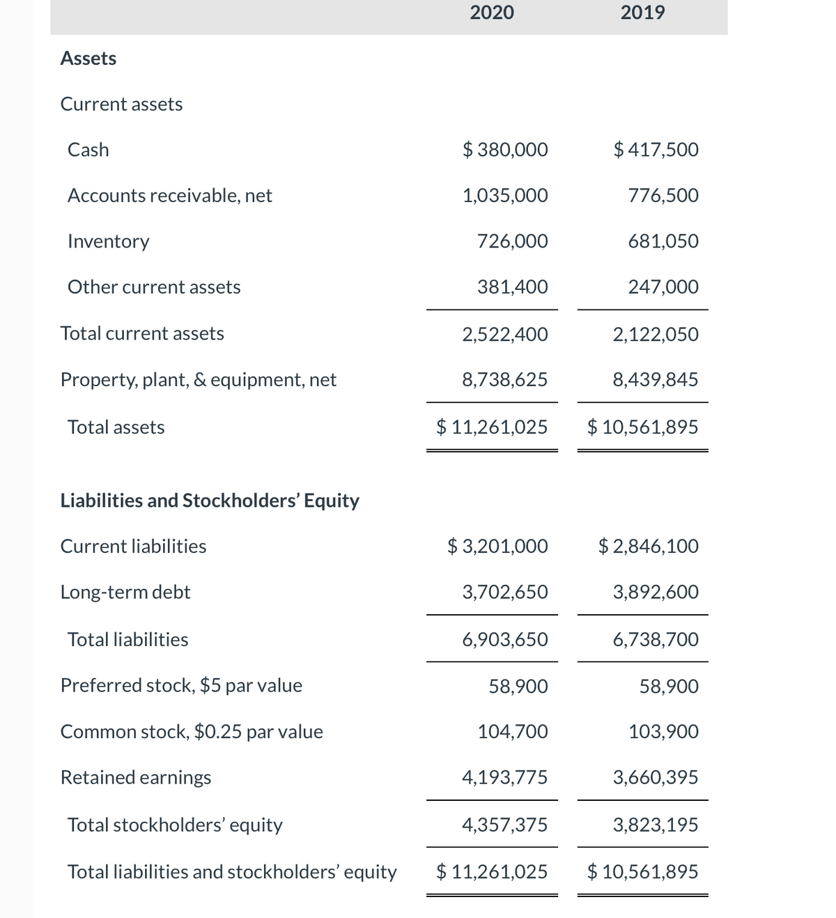 2020
2019
Assets
Current assets
Cash
$ 380,000
$ 417,500
Accounts receivable, net
1,035,000
776,500
Inventory
726,000
681,050
Other current assets
381,400
247,000
Total current assets
2,522,400
2,122,050
Property, plant, & equipment, net
8,738,625
8,439,845
Total assets
$ 11,261,025
$ 10,561,895
Liabilities and Stockholders' Equity
Current liabilities
$ 3,201,000
$ 2,846,100
Long-term debt
3,702,650
3,892,600
Total liabilities
6,903,650
6,738,700
Preferred stock, $5 par value
58,900
58,900
Common stock, $0.25 par value
104,700
103,900
Retained earnings
4,193,775
3,660,395
Total stockholders' equity
4,357,375
3,823,195
Total liabilities and stockholders' equity
$ 11,261,025
$ 10,561,895

