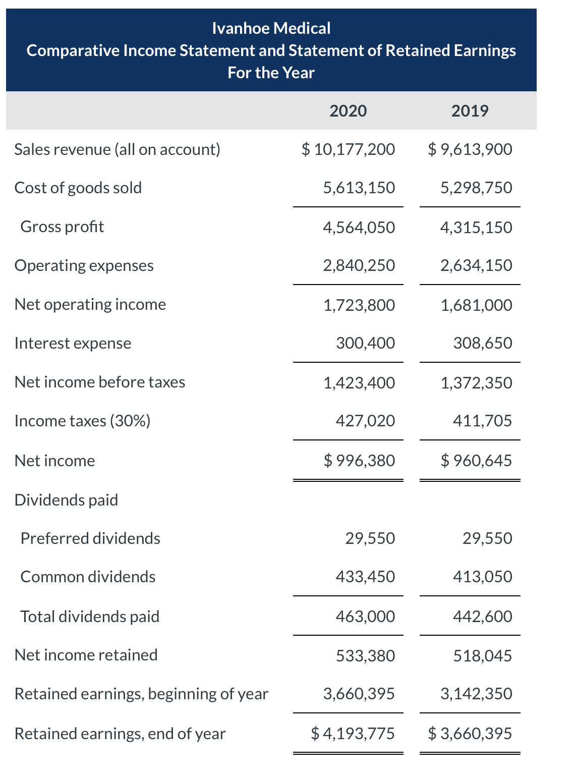 Ivanhoe Medical
Comparative Income Statement and Statement of Retained Earnings
For the Year
2020
2019
Sales revenue (all on account)
$ 10,177,200
$ 9,613,900
Cost of goods sold
5,613,150
5,298,750
Gross profit
4,564,050
4,315,150
Operating expenses
2,840,250
2,634,150
Net operating income
1,723,800
1,681,000
Interest expense
300,400
308,650
Net income before taxes
1,423,400
1,372,350
Income taxes (30%)
427,020
411,705
Net income
$ 996,380
$ 960,645
Dividends paid
Preferred dividends
29,550
29,550
Common dividends
433,450
413,050
Total dividends paid
463,000
442,600
Net income retained
533,380
518,045
Retained earnings, beginning of year
3,660,395
3,142,350
Retained earnings, end of year
$ 4,193,775
$ 3,660,395
