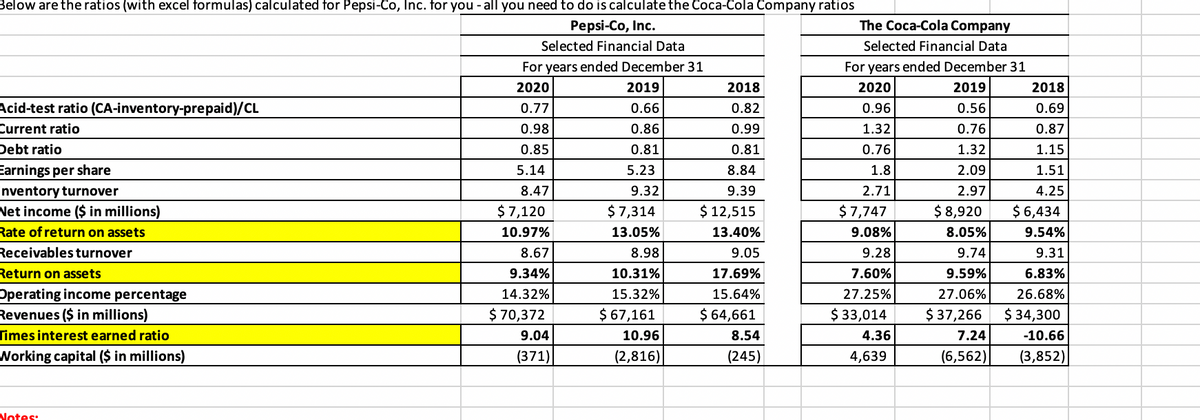 Below are the ratios (with excel formulas) calculated for Pepsi-Co, Inc. for you -all you need to do is calculate the Coca-Cola Company ratios
Pepsi-Co, Inc.
The Coca-Cola Company
Selected Financial Data
Selected Financial Data
For years ended December 31
For years ended December 31
2020
2019
2018
2020
2019
2018
Acid-test ratio (CA-inventory-prepaid)/CL
0.77
0.66
0.82
0.96
0.56
0.69
Current ratio
0.98
0.86
0.99
1.32
0.76
0.87
Debt ratio
0.85
0.81
0.81
0.76
1.32
1.15
Earnings per share
5.14
5.23
8.84
1.8
2.09
1.51
Inventory turnover
Net income ($ in millions)
Rate of return on assets
8.47
9.32
9.39
2.71
2.97
4.25
$ 7,120
$ 7,314
$ 12,515
$ 7,747
$ 8,920
$ 6,434
10.97%
13.05%
13.40%
9.08%
8.05%
9.54%
Receivables turnover
8.67
8.98
9.05
9.28
9.74
9.31
Return on assets
9.34%
10.31%
17.69%
7.60%
9.59%
6.83%
Operating income percentage
Revenues ($ in millions)
14.32%
15.32%
15.64%
27.25%
27.06%
26.68%
$ 70,372
$ 67,161
$ 64,661
$ 33,014
$ 37,266
$ 34,300
Times interest earned ratio
9.04
10.96
8.54
4.36
7.24
-10.66
Working capital ($ in millions)
(371)
(2,816)
(245)
4,639
(6,562)
(3,852)
Notes:
