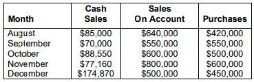 Cash
Sales
Sales
Month
On Account
Purchases
August
September
October
$85,000
$70,000
$88,550
$77,160
$174,870
$640,000
$550,000
$600,000
$800,000
$500,000
$420,000
$550,000
$500,000
$600,000
$450,000
November
December
