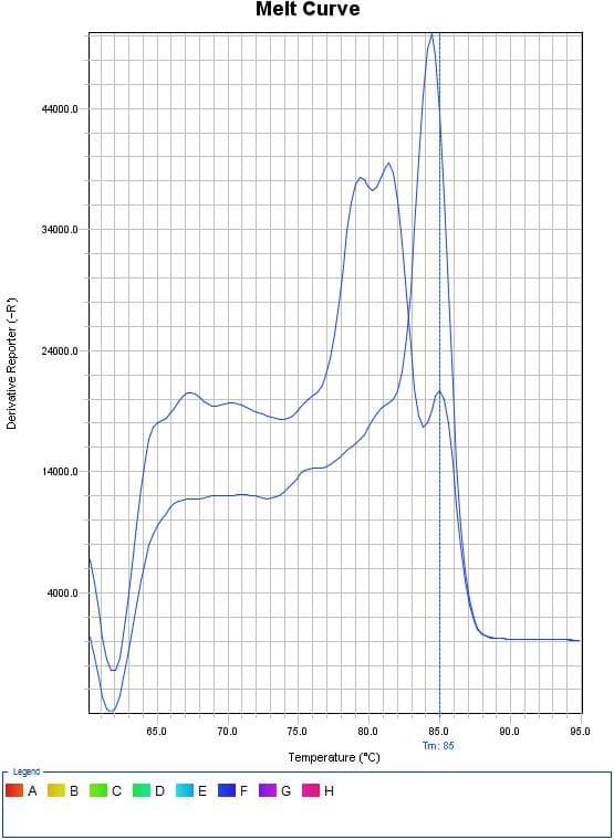 Melt Curve
44000.0
34000.0
24000.0
14000.0
4000.0
85.0
70.0
75.0
80.0
85.0
90.0
95.0
Tm: 85
Temperature ("C)
Legend
A
C
D
E
G IH
Derivative Reporter (-R)
