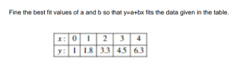 Fine the best fit values of a and b so that y=a+bx fits the data given in the table.
x: 012 3
y:1 1.8 3.3 4.5 6.3
4
