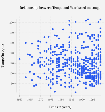 Tempo(in bpm)
200
180
160
140
120
100
80
Relationship between Tempo and Year based on songs
1960 1965 1970
●
1975 1980 1985
Time (in years)
1990
●●
●●
30%
●
1995
❤He