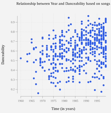 Danceability
0.9
0.8-
0.7
0.6-
0.5
0.4
Relationship between Year and Danceability based on songs
0.3
0.2-
1960 1965
1970
1975 1980 1985
Time (in years)
sijoj
1990 1995