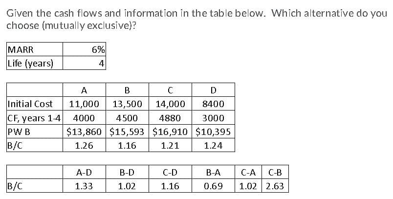 Given the cash flows and information in the table below. Which alternative do you
choose (mutually exclusive)?
MARR
6%
Life (years)
4
A
В
D
Initial Cost
11,000
13,500
14,000
8400
CF, years 1-4
PW B
4000
4500
4880
3000
$13,860 $15,593 $16,910 $10,395
B/C
1.26
1.16
1.21
1.24
А-D
B-D
C-D
В-А
C-A
C-B
B/C
1.33
1.02
1.16
0.69
1.02 2.63
