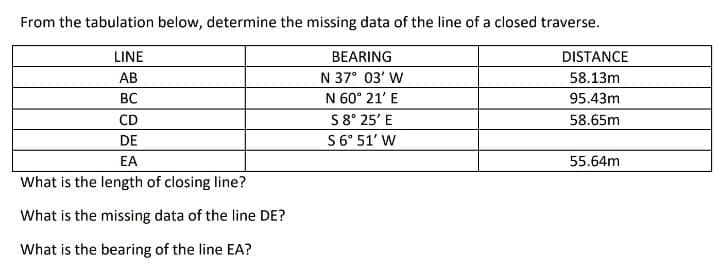 From the tabulation below, determine the missing data of the line of a closed traverse.
LINE
BEARING
DISTANCE
AB
N 37° 03' W
58.13m
N 60° 21' E
S 8° 25' E
S6° 51' W
BC
95.43m
CD
58.65m
DE
EA
55.64m
What is the length of closing line?
What is the missing data of the line DE?
What is the bearing of the line EA?
