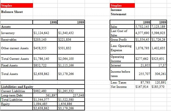 Staples
Balance Sheet
Assets
Inventory
Receivables
Other current Assets $458,355
$1,124,642
$203,143
Total Current Assets $1,786,140
Fixed Assets
$852,722
Total Assets
Liabilities and Equity
Current Liabilities
Long-term Debt
Total Liabilities
Equity
$2,638,862
$982,480
1998
561,897
$1,544,377
1,094,485
$2,638,862
$1,340,432
$221,836
$501,832
$2,064,100
|$1,115,166
$3,179,266
$1,265,332
$1,522,380
1,656,886
$3,179,266
1999
257,048
Staples
Income
Statement
Sales
Lest Cost of
Sales
Gross Profit
Less: Operating
Expense
Operating
Income
Interest
Income before
taxes
Less: Taxes
Net Income
1998
1999
|5,732,145 | 7,123,189
4,377,690 5,396,923
||$1,354,45|$1,726,26
1,076,793 1,402,635
$277,662 $323,631
21,955 17,37
255,707 306,261
87,793
120,891
$167,914 $185,370