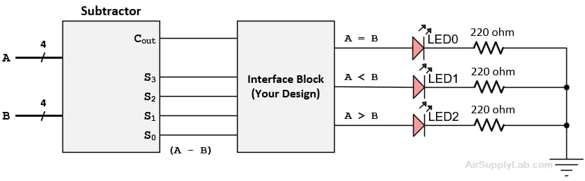 Subtractor
220 ohm
Cout
A = B
LEDO
4
A
220 ohm
S3
A < B
|LED1
Interface Block
S2
(Your Design)
220 ohm
в
S1
A > B
LED2
So
(A - B)
AirSupplyLab.com

