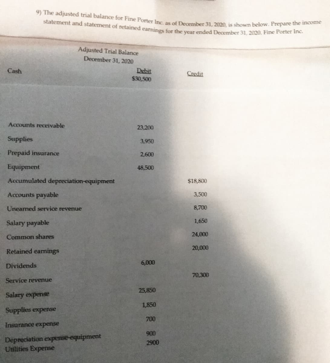 statement and statement of retained earnings for the year ended December 31, 2020. Fine Porter Inc.
9) The adjusted trial balance for Fine Porter Inc. as of December 31, 2020, is shown below. Prepare the income
Adjusted Trial Balance
December 31, 2020
Cash
Debit
Credit
$30,500
Accounts receivable
23,200
Supplies
3,950
Prepaid insurance
2,600
Equipment
48,500
Accumulated depreciation-equipment
$18,800
Accounts payable
3,500
Unearned service revenue
8,700
Salary payable
1,650
24,000
Common shares
20,000
Retained earnings
Dividends
6,000
70,300
Service revenue
25,850
Salary expense
1,850
Supplies expense
700
Insurance expense
900
Depreciation expense-equipment
Utilities Expense
2900
