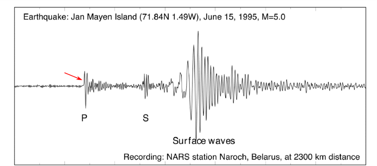 Earthquake: Jan Mayen Island (71.84N 1.49W), June 15, 1995, M=5.0
S
Surface waves
Recording: NARS station Naroch, Belarus, at 2300 km distance
