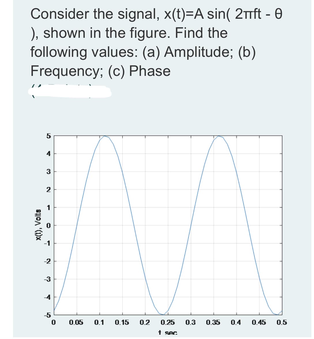 Consider the signal, x(t)=A sin( 2mft - 0
), shown in the figure. Find the
following values: (a) Amplitude; (b)
Frequency; (c) Phase
4
3
2
-2
-4
-5
0.05
0.1
0.15
0.2
0.25
0.3
0.35
0.4
0.45
0.5
t sec
x(1), Volts
