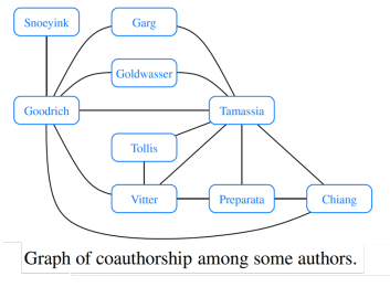 Snocyink
Garg
Goldwasser
Goodrich
Tamassia
Tollis
Vitter
Preparata
Chiang
Graph of coauthorship among some authors.
