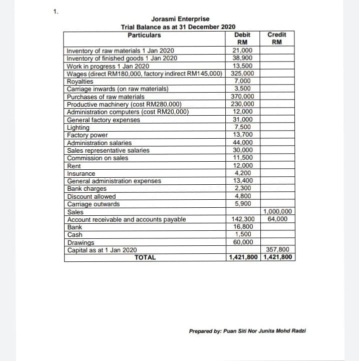 1.
Jorasmi Enterprise
Trial Balance as at 31 December 2020
Particulars
Credit
Debit
RM
RM
Inventory of raw materials 1 Jan 2020
Inventory of finished goods 1 Jan 2020
Work in progress 1 Jan 2020
Wages (direct RM180,000, factory indirect RM145,000) | 325,000
Royalties
Carriage inwards (on raw materials)
Purchases of raw materials
Productive machinery (cost RM280,000)
Administration computers (cost RM20,000)
General factory expenses
Lighting
Factory power
Administration salaries
Sales representative salaries
Commission on sales
21,000
38,900
13,500
7,000
3,500
370,000
230,000
12,000
31,000
7,500
13,700
44,000
30,000
11,500
12,000
4,200
13,400
2,300
Rent
Insurance
General administration expenses
Bank charges
Discount allowed
Carriage outwards
Sales
Account receivable and accounts payable
Bank
Cash
Drawings
Capital as at 1 Jan 2020
4,800
5,900
1,000,000
64,000
142,300
16,800
1,500
60,000
357,800
1,421,800 1,421,800
ТОTAL
Prepared by: Puan Siti Nor Junita Mohd Radzi
