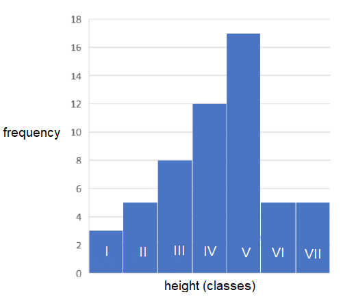18
16
14
12
frequency 10
8.
6
2
IL III| IV
V VI
II
height (classes)
