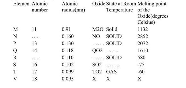 Oxide State at Room Melting point
Temperature of the
Element Atomic
Atomic
number
radius(nm)
Oxide(degrees
Celsius)
M
11
0.91
M20 Solid
1132
N
0.160
NO SOLID
2852
.....
13
0.130
SOLID
2072
Q
14
0.118
QO2
1610
......
R
0.110
SOLID
580
.....
.... ...
16
0.102
SO2
-75
........
T
17
0.099
TO2 GAS
-60
V
18
0.095
X X

