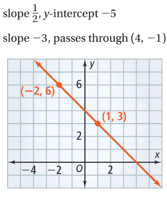 1
slope , y-intercept –5
slope -3, passes through (4, –1)
y
6
К-2, 5)
(1, 3)
X
|-4 -2
2
