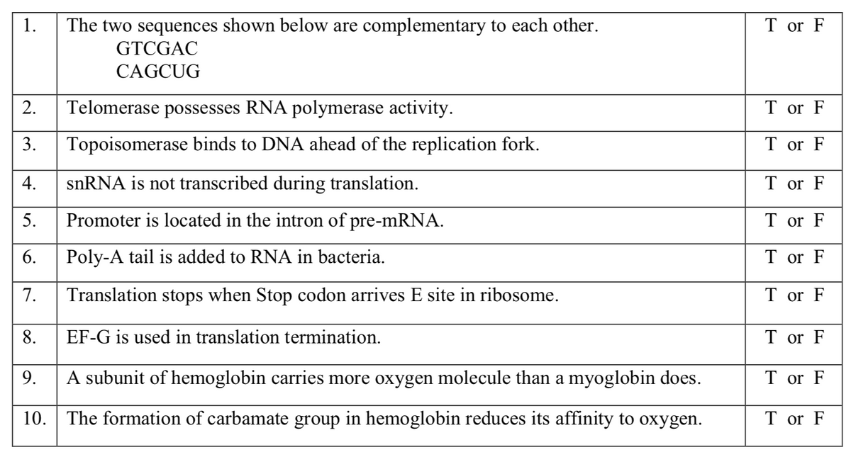 1.
The two sequences shown below are complementary to each other.
T or F
GTCGAC
CAGCUG
2.
Telomerase possesses RNA polymerase activity.
T or F
3.
Topoisomerase binds to DNA ahead of the replication fork.
T or F
4.
snRNA is not transcribed during translation.
T or F
5.
Promoter is located in the intron of pre-mRNA.
T or F
6.
Poly-A tail is added to RNA in bacteria.
T or F
7.
Translation stops when Stop codon arrives E site in ribosome.
T or F
8.
EF-G is used in translation termination.
T or F
9.
A subunit of hemoglobin carries more oxygen molecule than a myoglobin does.
T or F
10. The formation of carbamate group in hemoglobin reduces its affinity to oxygen.
T or F

