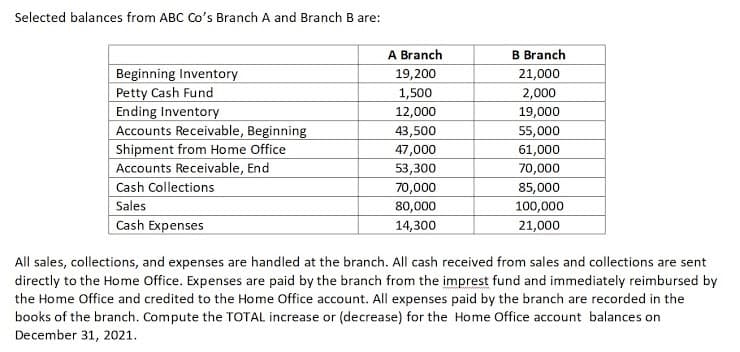 Selected balances from ABC Co's Branch A and Branch B are:
A Branch
B Branch
Beginning Inventory
Petty Cash Fund
Ending Inventory
Accounts Receivable, Beginning
19,200
21,000
2,000
19,000
1,500
12,000
43,500
55,000
Shipment from Home Office
Accounts Receivable, End
Cash Collections
Sales
Cash Expenses
47,000
61,000
53,300
70,000
70,000
80,000
85,000
100,000
14,300
21,000
All sales, collections, and expenses are handled at the branch. All cash received from sales and collections are sent
directly to the Home Office. Expenses are paid by the branch from the imprest fund and immediately reimbursed by
the Home Office and credited to the Home Office account. All expenses paid by the branch are recorded in the
books of the branch. Compute the TOTAL increase or (decrease) for the Home Office account balances on
December 31, 2021.
