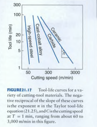 300
100
20
10
5-
50
300
3000
Cutting speed (m/min)
FIGURE21.17 Tool-life curves for a va-
riety of cutting-tool materials. The nega-
tive reciprocal of the slope of these curves
is the exponent n in the Taylor tool-life
equation (21.25), and Cisthecuttingspeed
at T = 1 min, ranging from about 60 to
3,000 m/min in this figure.
Ceramic
Carbide
Cast-cobalt alloy
High-speed steel
Tool life (min)
