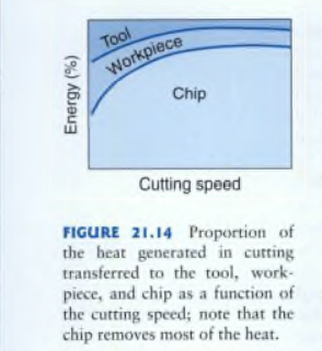Tool
Workpiece
Chip
Cutting speed
FIGURE 21.14 Proportion of
the beat generated in cutting
transferred to the tool, work-
piece, and chip as a function of
the cutting speed; note that the
chip removes most of the heat.
Energy (%)
