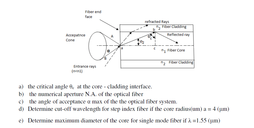 Fiber end
face
refracted Rays
Fiber Cladding
b
Аcсеpatnce
Reflected ray
A
Cone
ni Fiber Core
n, Fiber Cladding
Entrance rays
(n<n1)
a) the critical angle 0c at the core - cladding interface.
b) the numerical aperture N.A. of the optical fiber
c) the angle of acceptance a max of the the optical fiber system.
d) Determine cut-off wavelength for step index fiber if the core radius(um) a = 4 (µm)
e) Determine maximum diameter of the core for single mode fiber if 1 =1.55 (µm)

