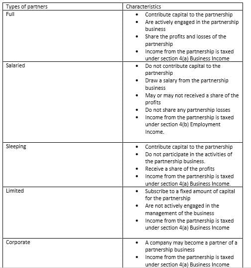 Types of partners
Characteristics
Full
Contribute capital to the partnership
• Are actively engaged in the partnership
business
• Share the profits and losses of the
partnership
• Income from the partnership is taxed
under section 4(a) Business Income
• Do not contribute capital to the
partnership
• Draw a salary from the partnership
Salaried
business
• May or may not received a share of the
profits
• Do not share any partnership losses
Income from the partnership is taxed
under section 4(b) Employment
Income.
Sleeping
Contribute capital to the partnership
Do not participate in the activities of
the partnership business.
• Receive a share of the profits
• Income from the partnership is taxed
under section 4(a) Business Income.
• Subscribe to a fixed amount of capital
for the partnership
• Are not actively engaged in the
Limited
management of the business
Income from the partnership is taxed
under section 4(a) Business Income
• A company may become a partner of a
partnership business
Income from the partnership is taxed
under section 4(a) Business Income
Corporate
