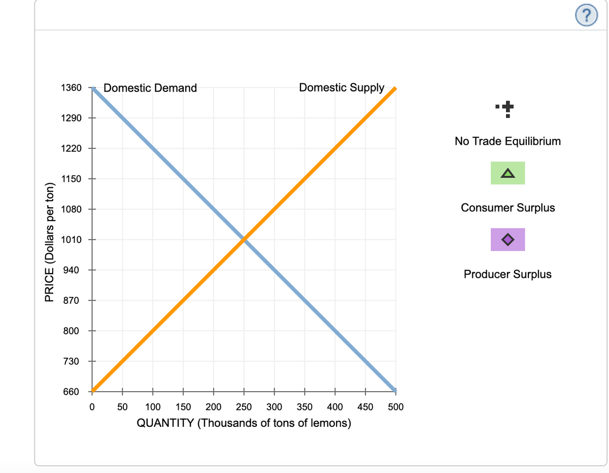 PRICE (Dollars per ton)
1360
Domestic Demand
Domestic Supply
1290
1220
1150
1080
1010
940
870
800
730
660
0
50
100 150 200 250 300
350
400 450 500
QUANTITY (Thousands of tons of lemons)
+
No Trade Equilibrium
Consumer Surplus
Producer Surplus
?