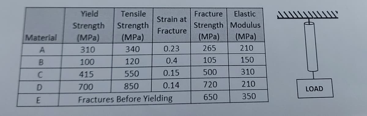 Material
A
B
C
D
E
Yield
Strength
(MPa)
310
100
415
700
Tensile
Strength
(MPa)
340
120
550
850
Fractures Before Yielding
Strain at
Fracture
0.23
0.4
0.15
0.14
Fracture Elastic
Strength Modulus
(MPa) (MPa)
265
210
105
150
500
310
720
210
650
350
LOAD