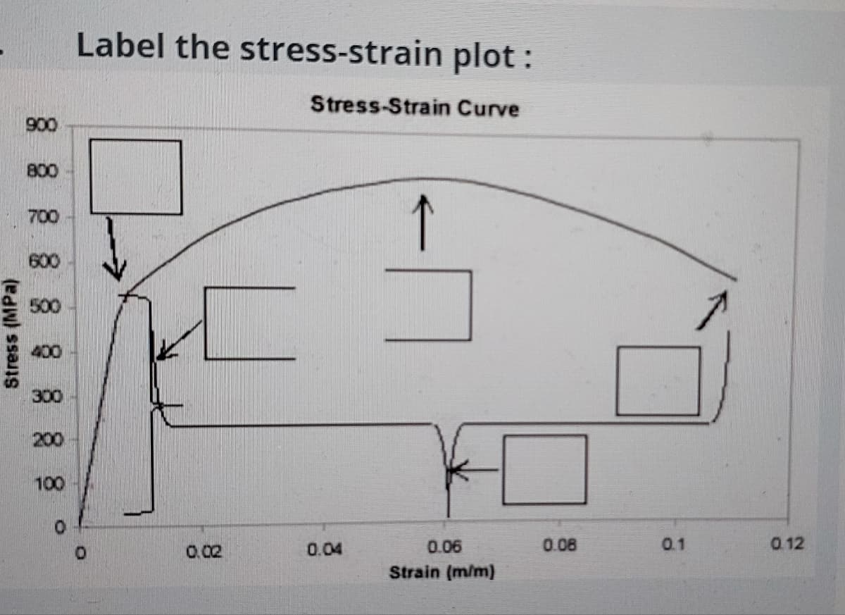 Stress (MPa)
900
800
700
600
500
300
200
100
0
Label the stress-strain plot:
Stress-Strain Curve
O
0.02
0.04
↑
0.06
Strain (m/m)
0.08
0.1
0.12