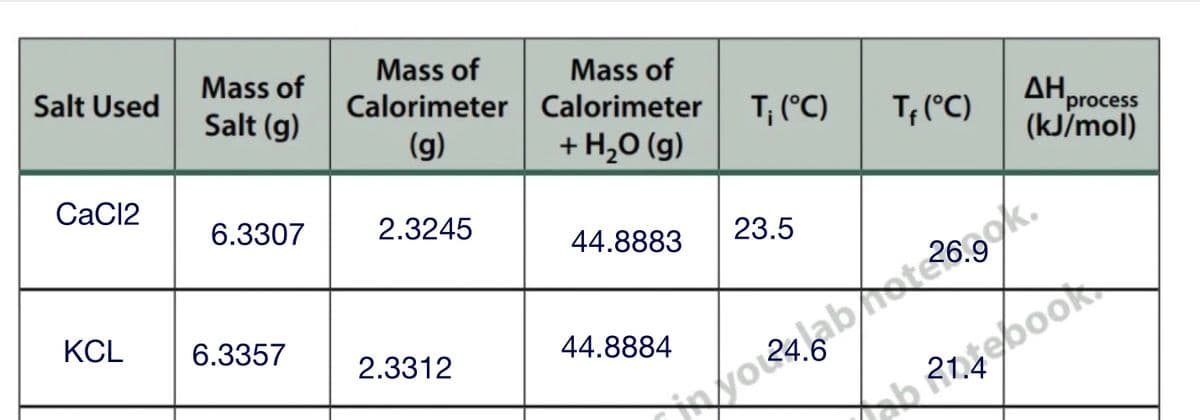 Mass of
Calorimeter Calorimeter
Mass of
Mass of
Salt Used
T; (°C)
ΔΗ
'process
(kJ/mol)
Salt (g)
T; (°C)
(g)
+ H,O (g)
CaC12
iyoab/steook.
Rtebook
6.3307
2.3245
23.5
44.8883
KCL
6.3357
44.8884
2.3312

