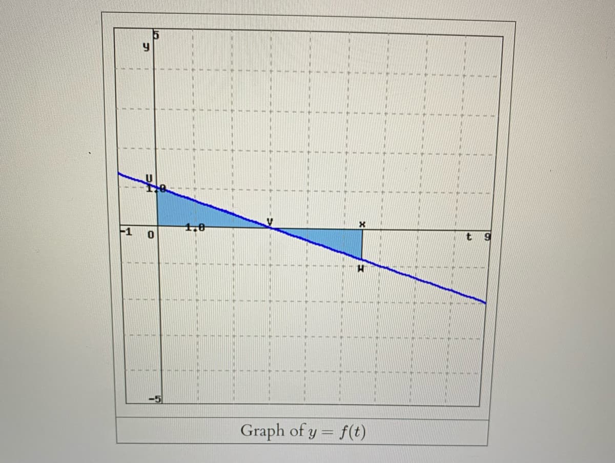 1,0
-5
Graph of y= f(t)

