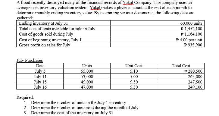 A flood recently destroyed many of the financial records of Yakal Company. The company uses an
average cost inventory valuation system. Yakal makes a physical count at the end of each month to
determine monthly ending inventory value. By examining various documents, the following data are
gathered:
Ending inventory at July 31
Total cost of units available for sale in July
Cost of goods sold during July
Cost of beginning inventory, July 1
Gross profit on sales for July
60,000 units
P1,452,100
P 1,164,100
P4.00 per unit
P 935,900
July Purchases
Unit Cost
Units
55,000
53,000
45,000
47,000
Total Cost
$ 280,500
265,000
247,500
249,100
Date
July 5
July 11
July 15
July 16
5.10
5.00
5.50
5.30
Required:
1. Determine the number of units in the July 1 inventory
2. Determine the number of units sold during the month of July
3. Determine the cost of the inventory on July 31

