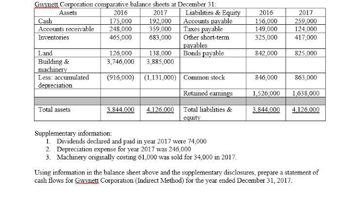 Gwynett Corporation comparative balance sheets at December 31:
Liabilities & Equity
Accounts payable
Taxes payable
Other short-term
payables
Bonds payable
Assets
2016
2016
2017
192,000
359,000
683,000
2017
Cash
Accounts receivable
Inventories
175,000
248,000
465,000
156,000
149,000
325,000
259,000
124,000
417,000
Land
Building &
machinery
Less: accumulated
depreciation
126,000
3,746,000
842,000
138,000
3,885,000
825,000
(916,000) (1,131,000) Common stock
846,000
863,000
Retained earnings
1,526,000
1,638,000
Total assets
3.844.000
4.126.000 Total liabilities &
3.844.000
4.126,000
equity
Supplementary information:
1. Dividends declared and paid in year 2017 were 74,000
2. Depreciation expense for year 2017 was 246,000
3. Machinery originally costing 61,000 was sold for 34,000 in 2017.
Using information in the balance sheet above and the supplementary disclosures, prepare a statement of
cash flows for Gwynett Corporation (Indirect Method) for the year ended December 31, 2017.
