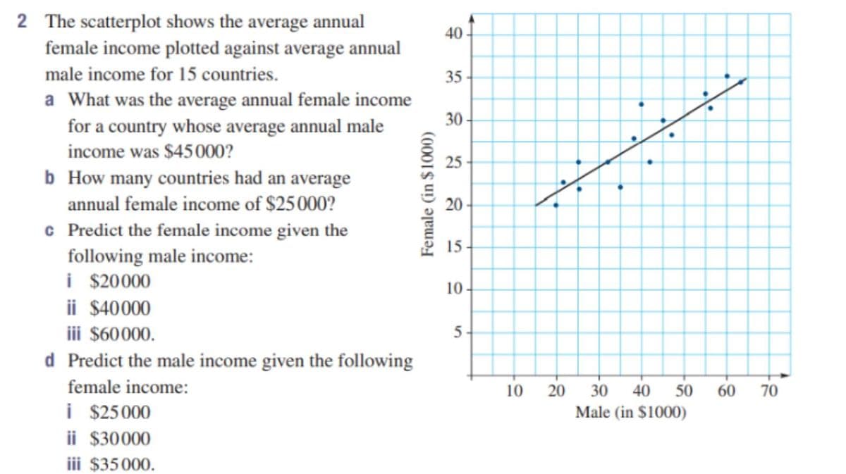 2 The scatterplot shows the average annual
female income plotted against average annual
40 -
male income for 15 countries.
35 -
a What was the average annual female income
for a country whose average annual male
income was $45000?
30 -
25-
b How many countries had an average
annual female income of $25000?
20 -
c Predict the female income given the
following male income:
i $20000
ii $40000
iii $60000.
d Predict the male income given the following
15 -
10-
5 -
female income:
10
20
30 40 50
60
70
i $25000
ii $30000
Male (in $1000)
iii $35000.
Female (in $1000)
